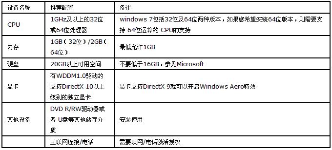 windows7安装版系统最低配置要求的推荐方法