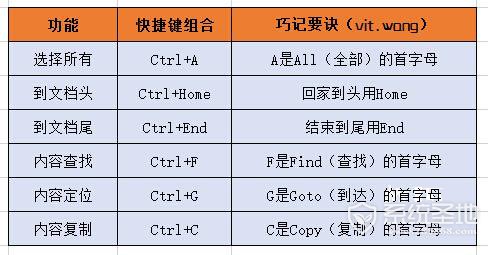 使用电脑word常用快捷键大全