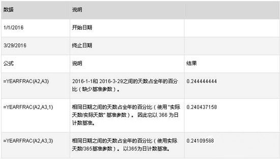 最新ghost win7系统在EXCEL表格中使用YEARFRAC函数的方法